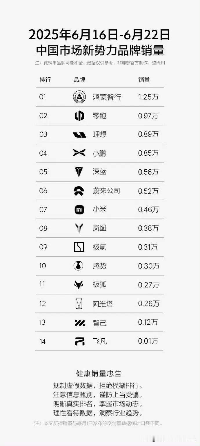 上周各新势力上险量一览，鸿蒙智行中问界的销量最猛了，小鹏汽车的销量也很猛。

整