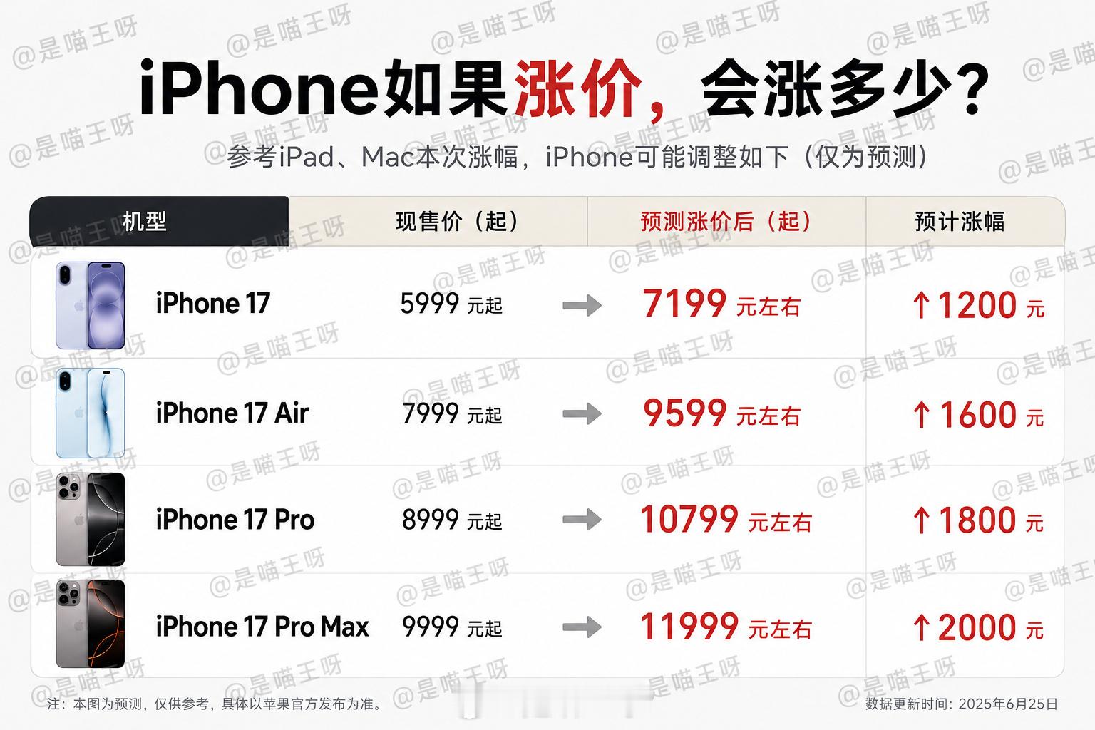iPhone17下周或涨价外网爆料，iPhone17下周就要涨价了，之前一只都只