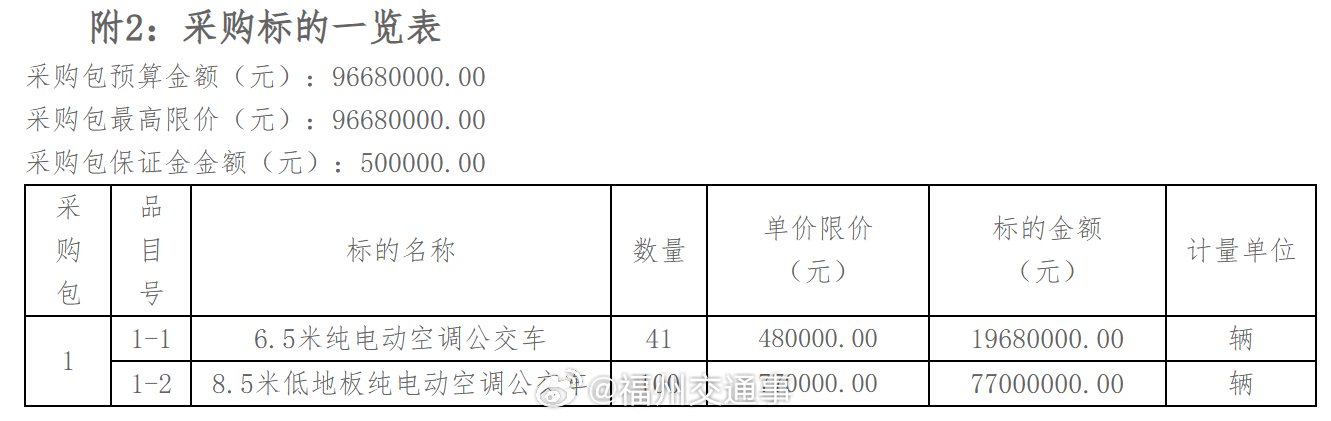 福州公交资讯【141辆！福州公交集团2026年第二批新车计划出炉】8月19日，福