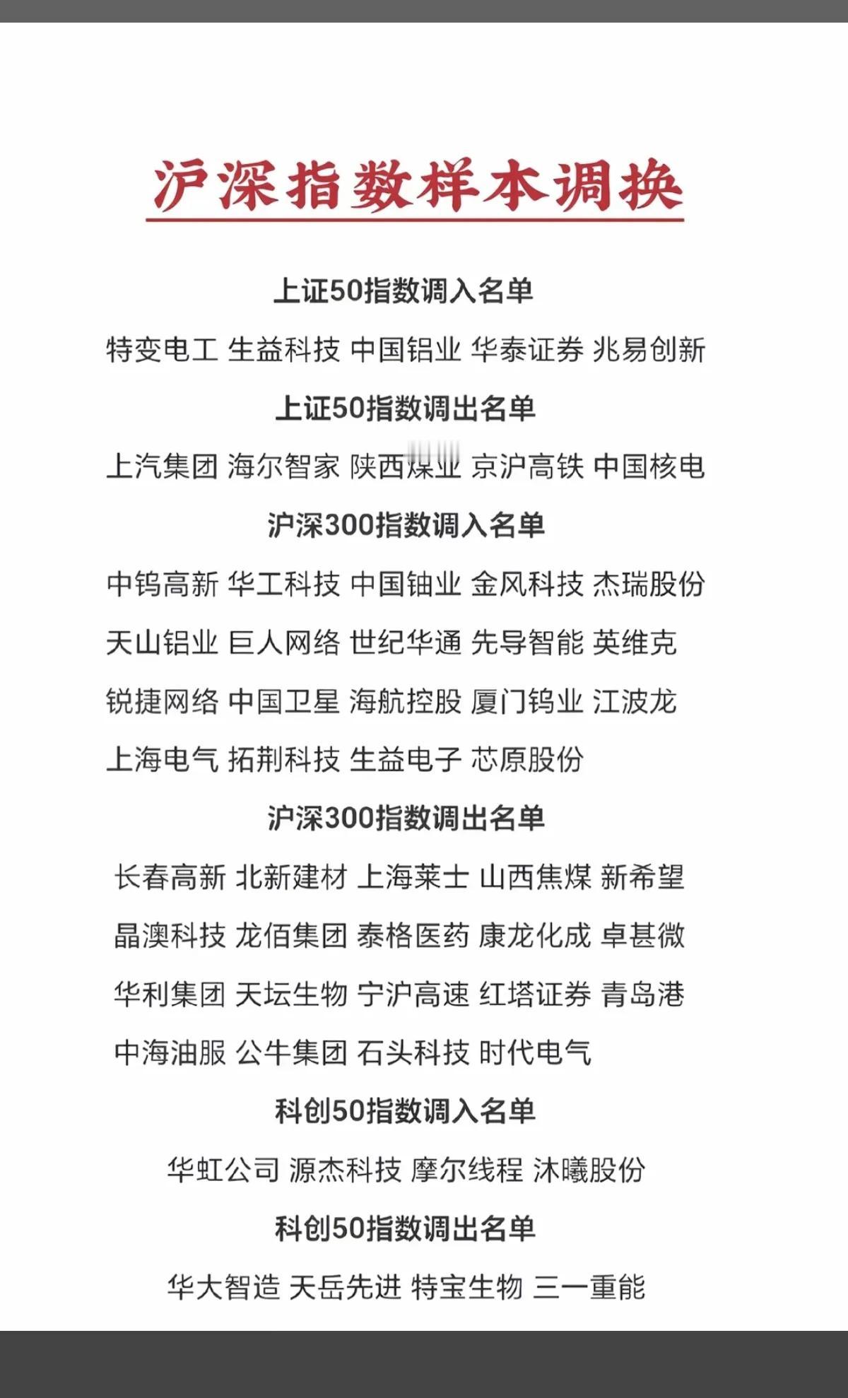 沪深指数样本大调整！哪些标的被调入调出？
 
重磅消息！沪深核心指数样本迎来新一
