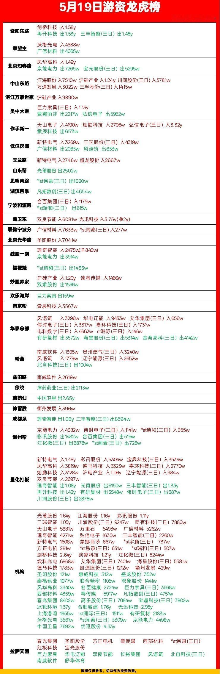 5月19日龙虎榜拆解！游资真实动向全曝光！

今天的龙虎榜看完，我只想说：市场的