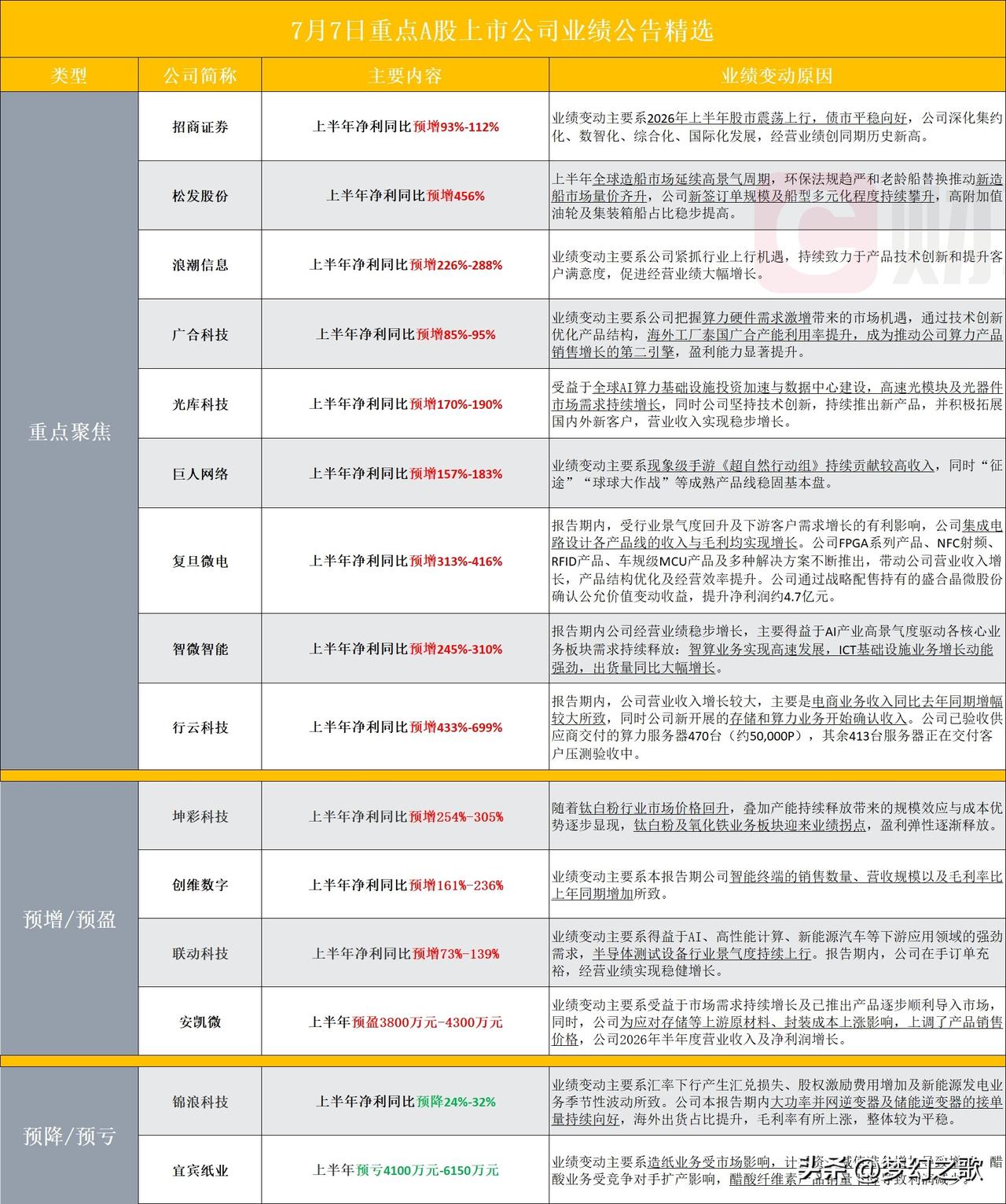 A股还是有利好的，一大波龙头披露业绩，全是大涨
7月7日收盘后一大批公司发布20