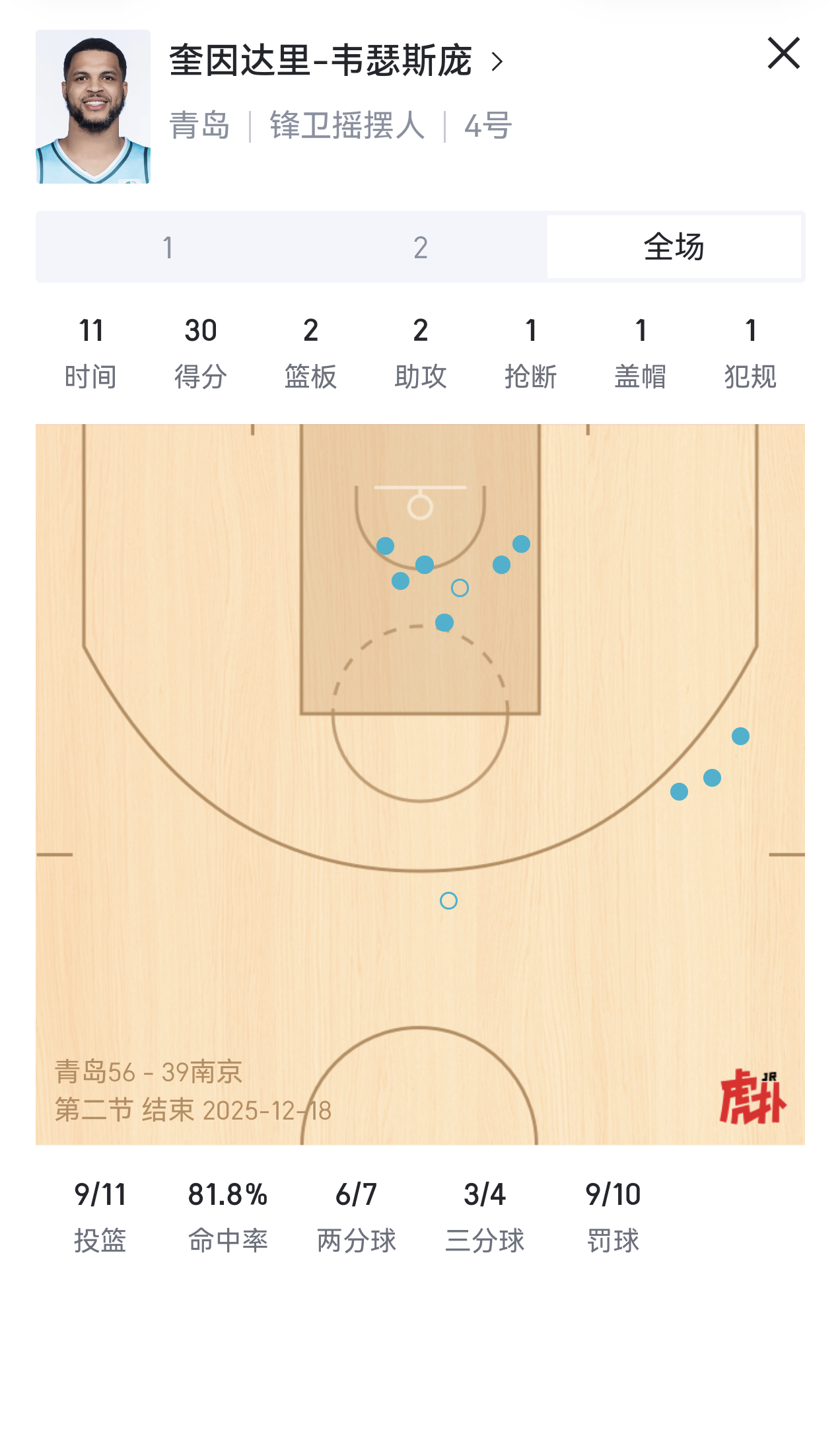 11分钟，11中9，半场30分。。。。。。韦瑟斯庞在cba真是如鱼得水。cba