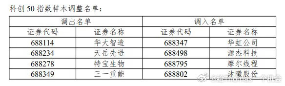 东芯走势一看就是没入围科创50，一样的影响不大，先沉淀沉淀。这里有个bug，科创