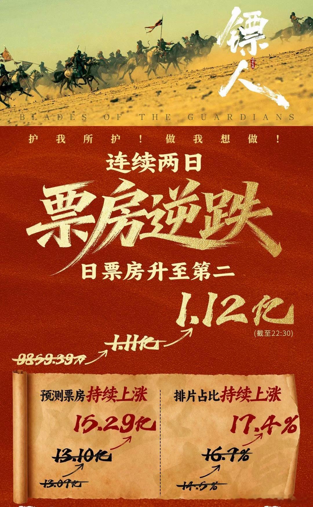 好美的战报 镖人票房 春节档马上有戏