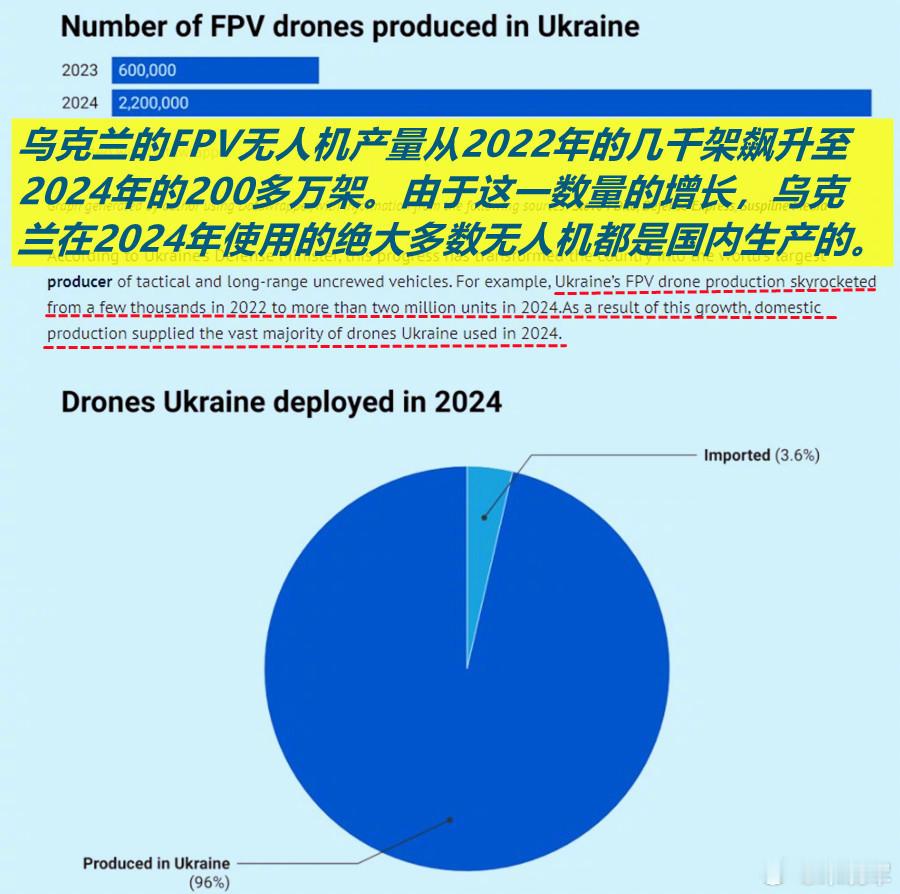媒体朋友问咋看“乌无人机的敌后突袭”？我说：预计乌FPV无人机产量2025年可能
