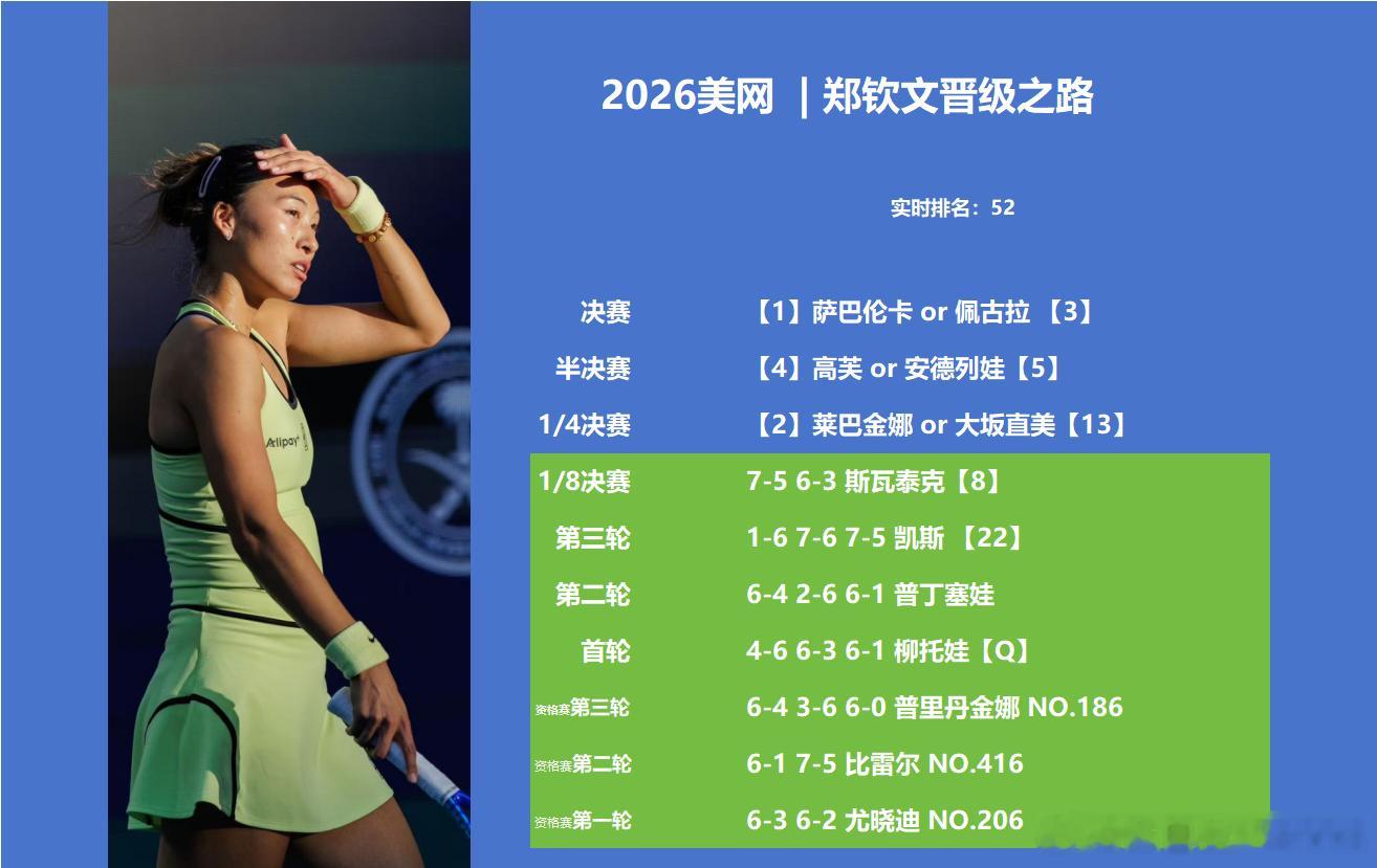 郑钦文｜美网2026 晋级之路，奇迹女王❗️正赛4️⃣第四轮：7-5、6-3斯瓦