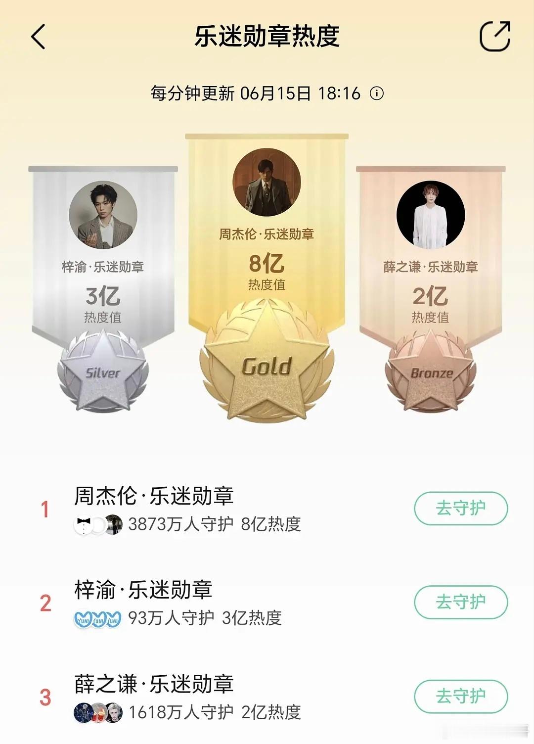 梓渝年初在QQ音乐的每日乐迷勋章热度和总热度竟然只在周杰伦之下，作为歌手的梓渝也