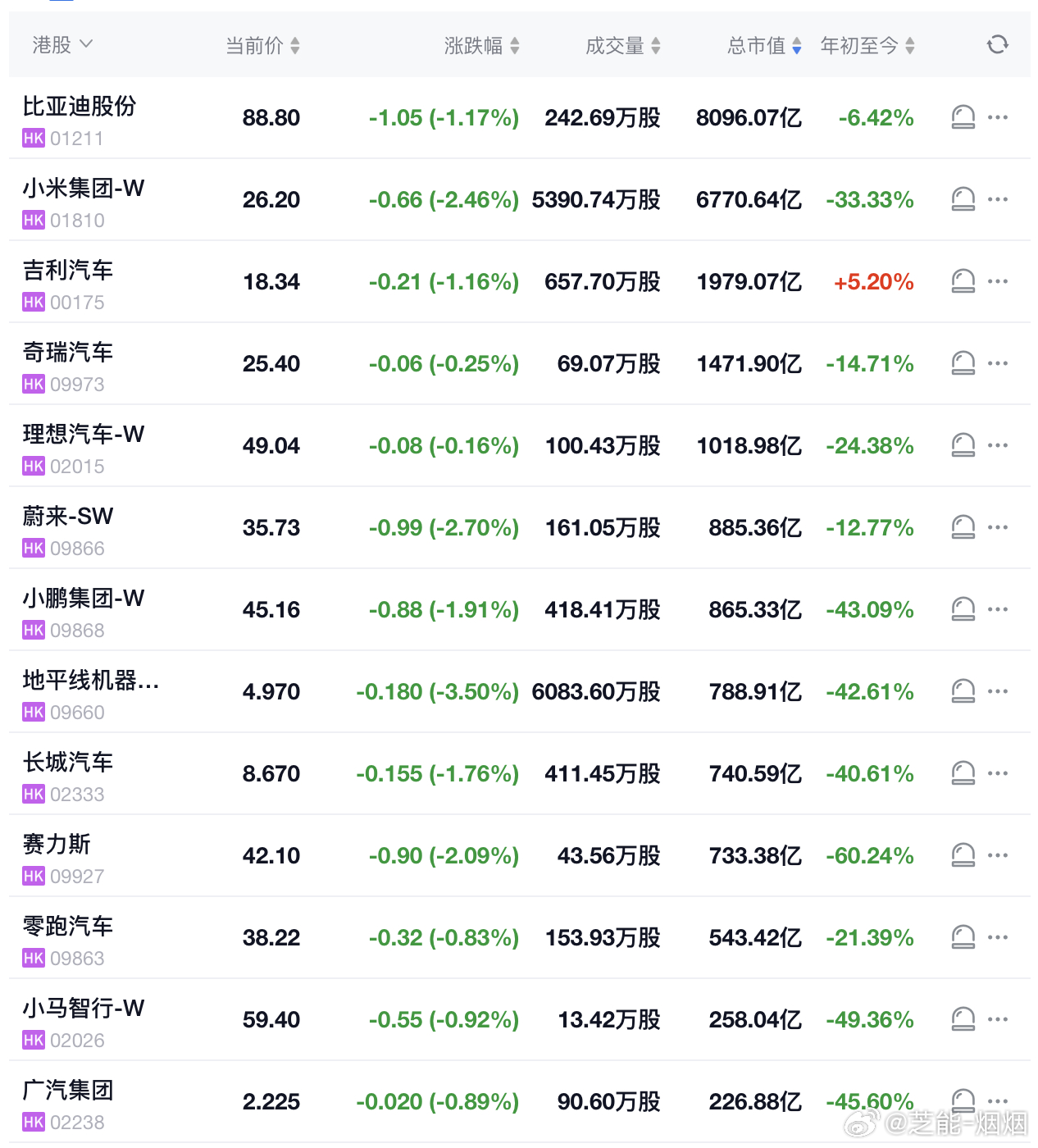 昨天汽车股是绿的，今天还是绿的，本周绿的时间有点多，小鹏和蔚来都快往800亿走了