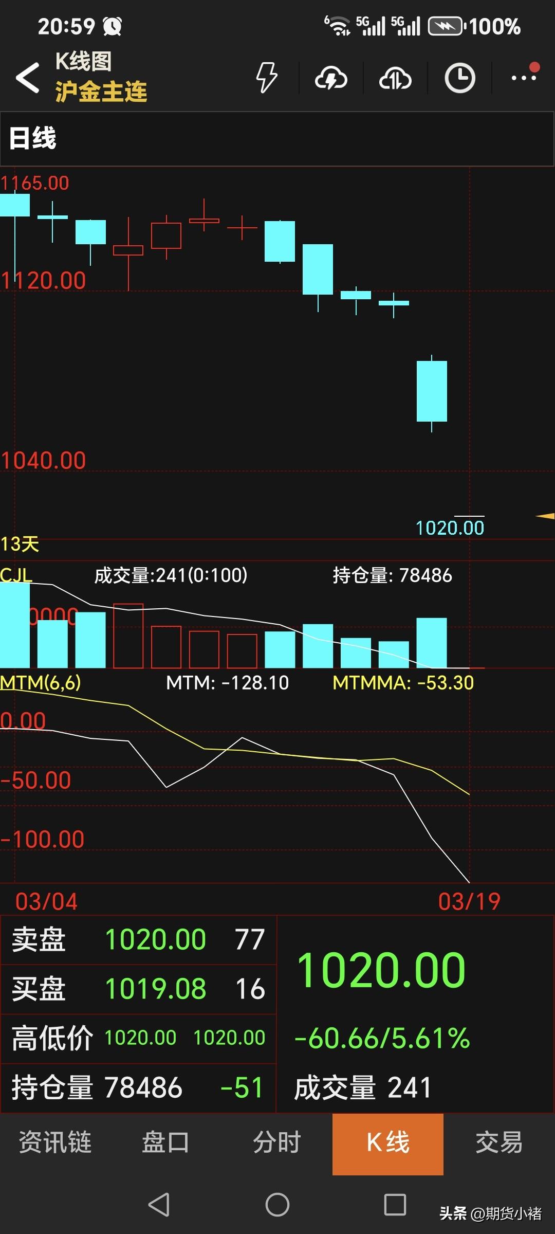 死翘翘了，
国内黄金期货
夜盘大幅低开。
主力合约开盘1020元，
低开60.6