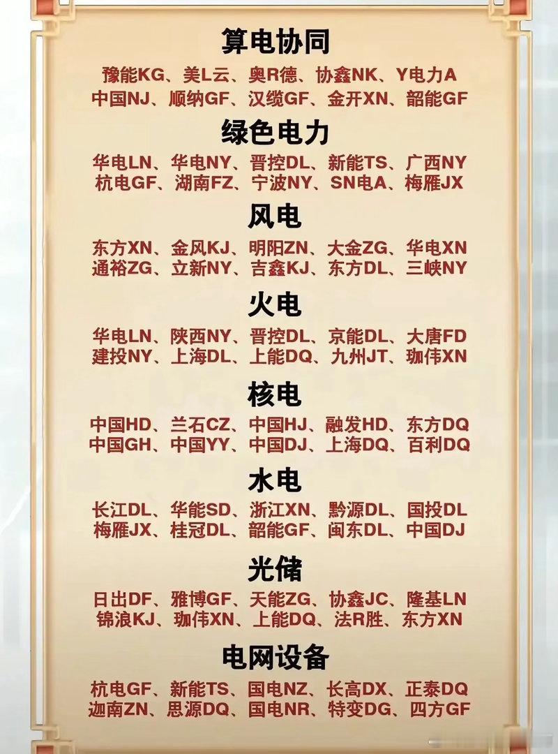 电力产业链细分方向梳理，涵盖算电协同、绿色电力、风电、火电、核电、水电、光储及电