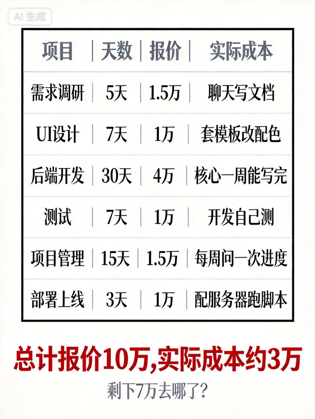 做过几年软件外包的人，来拆一份报价单给你看。

10万的报价单，实际成本多少？我