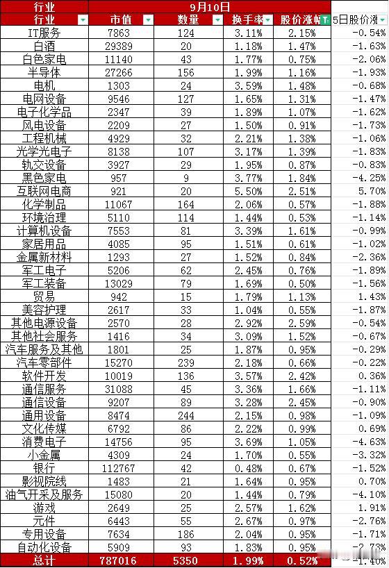 A股9月10日股价微涨0.52%，总市值78.70万亿元、换手率均值1.99%