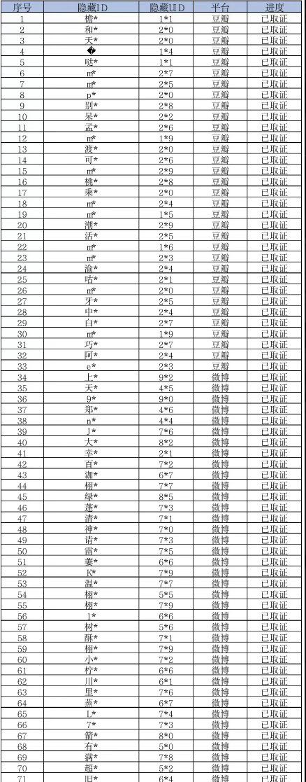梓渝家公布告嘿名单，2026年一共取证了148个。