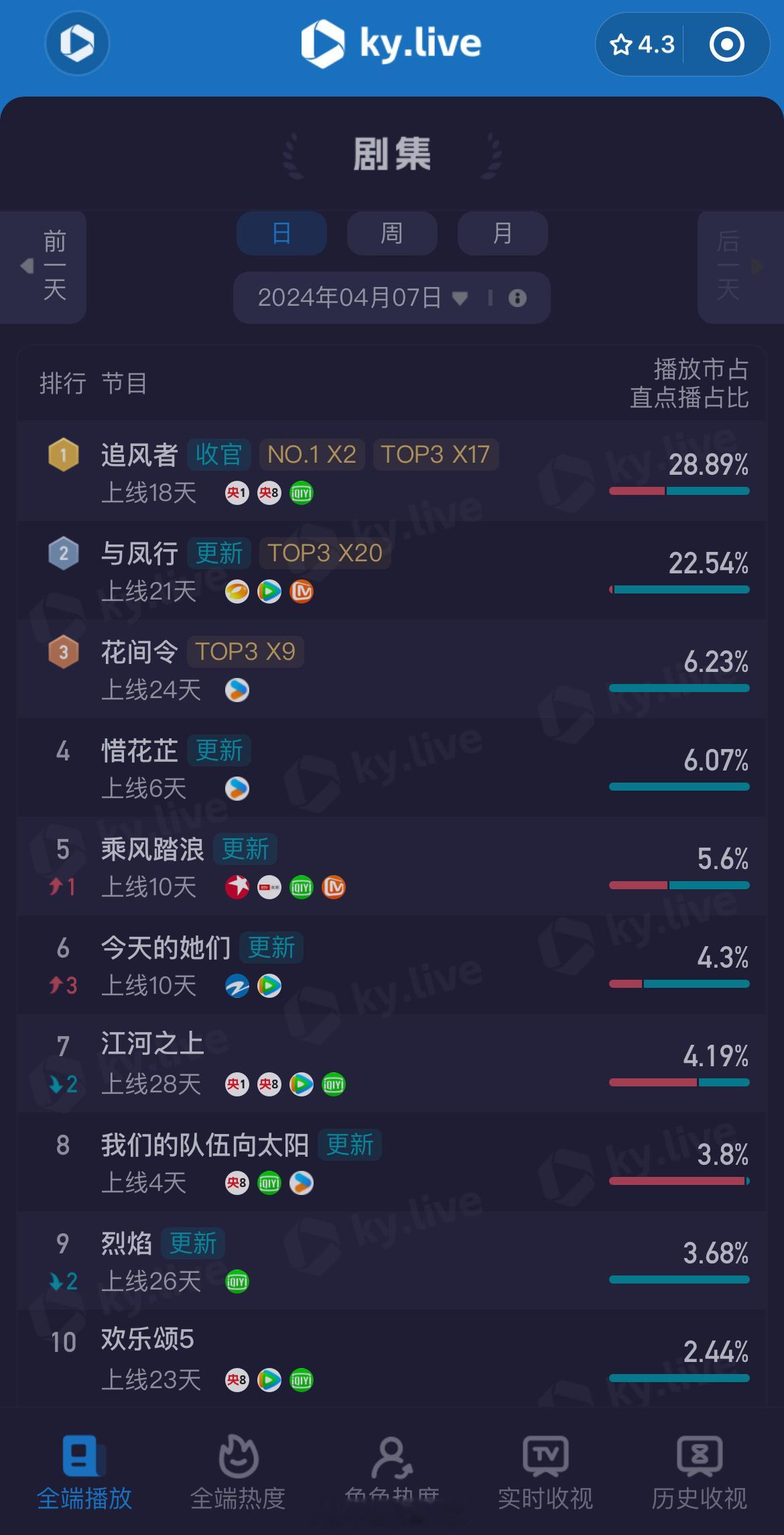 上周共有21部剧播出，上新6部。赵丽颖、林更新主演的《与凤行》领先，王一博、李沁