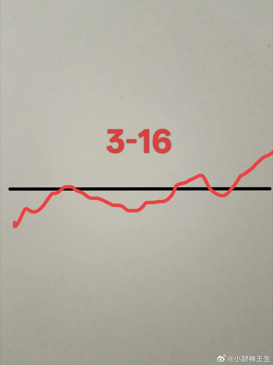 星期一了，大盘会怎么走呢？请看图，预计明天低开，然后震荡上行，大盘翻红以后又跳水