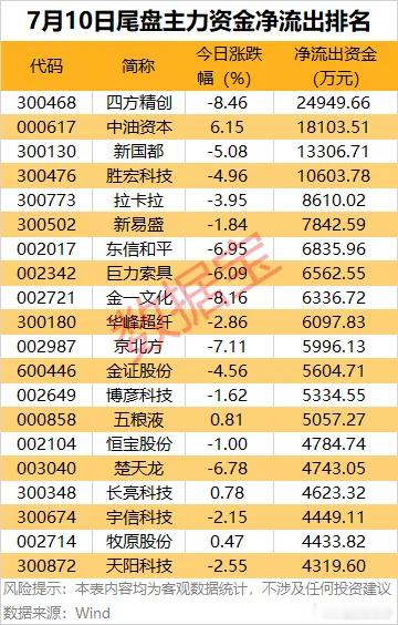 价值投资日志[超话] 尾盘主力资金净流出方面，四方精创、中油资本、新国都、胜宏科