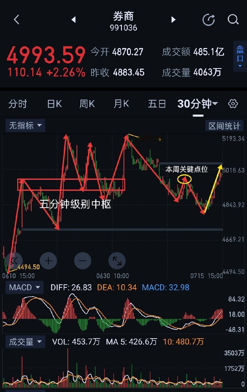 券商板块，日线二底结构呈现，再度启动上涨模式。                 