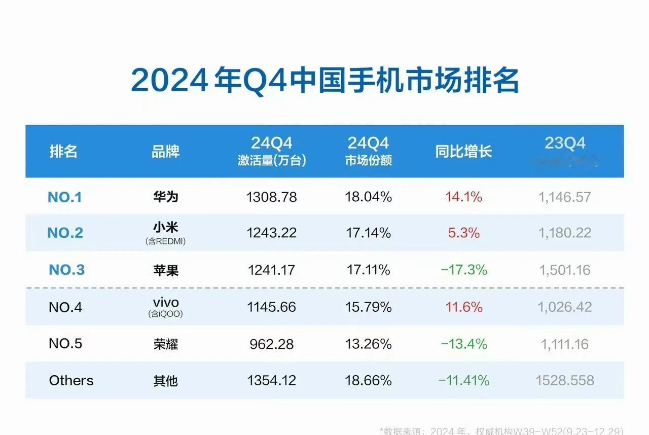 2024年第四季度中国内地手机销量排行榜：华为小米前二，苹果销量暴跌近20%。