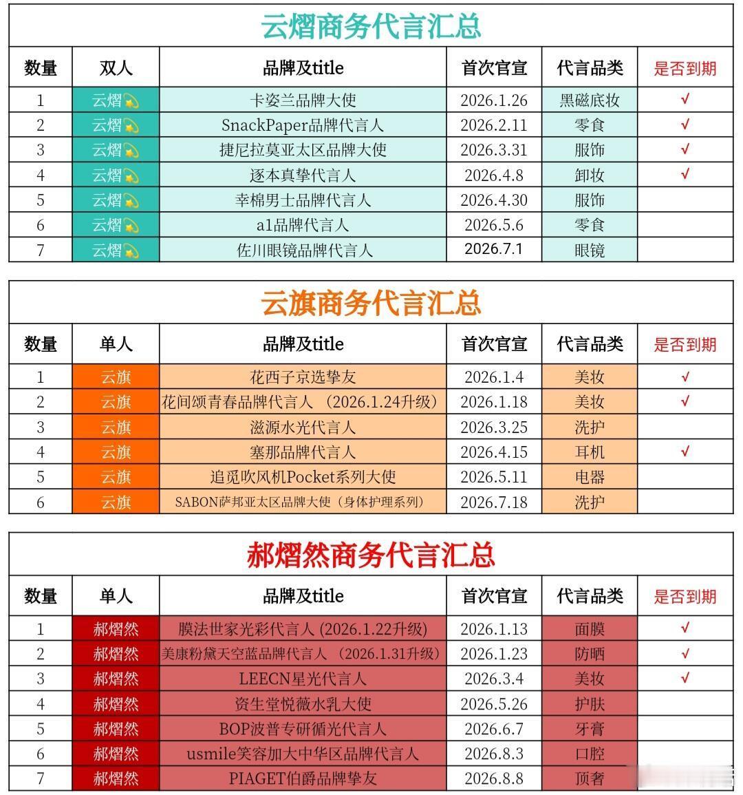 云熠星河商务代言汇总云旗3个，郝熠然4个两位所有代言全部是短代，你觉得什么原因？