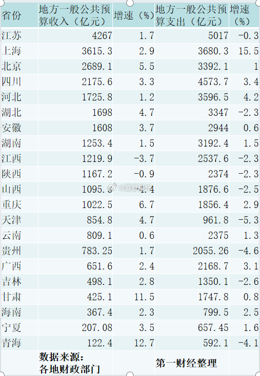 21省披露前4月财政数据今年以来地方财政收支依然呈现紧平衡态势 