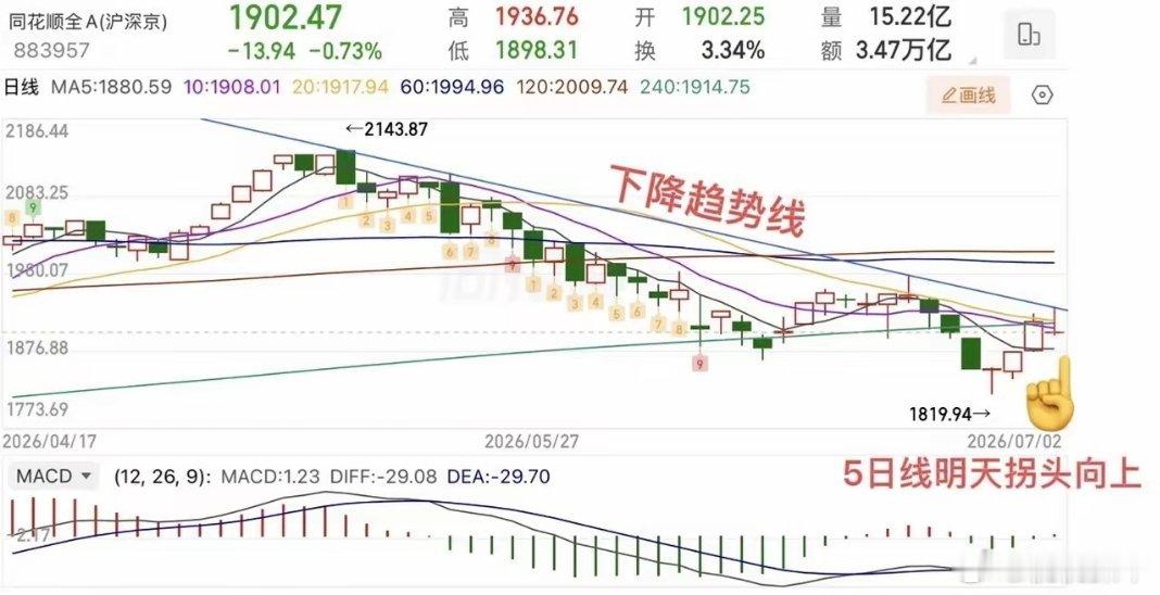 2026.7.2周四收评：  科创50大跌7.7%，接下来怎么看？  周四大盘指