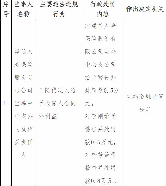 国家金融监督管理总局陕西监管局行政处罚信息公示