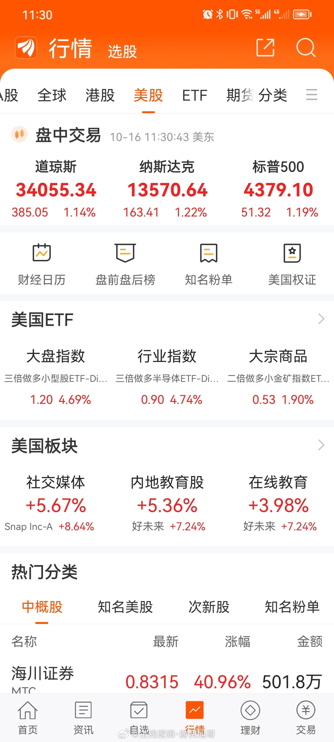 美股全线上涨，教育板块呢表现不错，A50指数晚间涨得也是非常不错的，上证指数今天