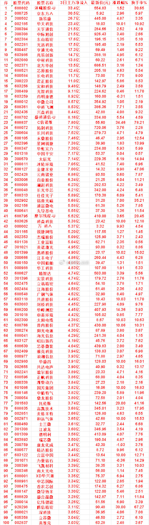 9月21日，前3天主力买入的名单一览！盛科通信-U：3日净流入 8.16亿，涨跌