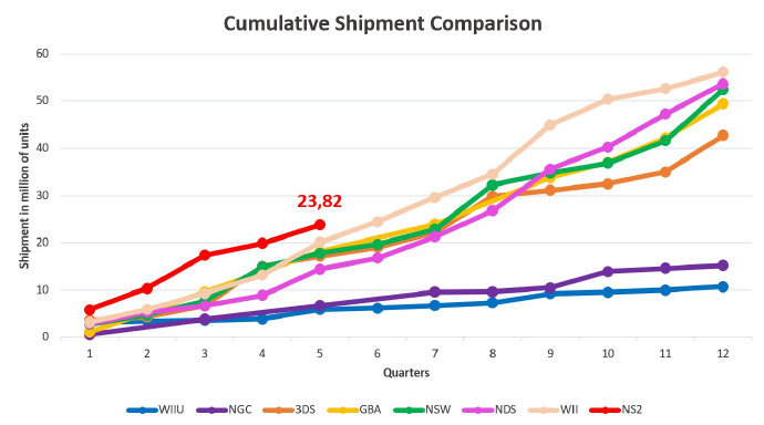 NS2第一年卖了2368万台，是什么概念？不仅已经超过NGC销量，还超越老任所有