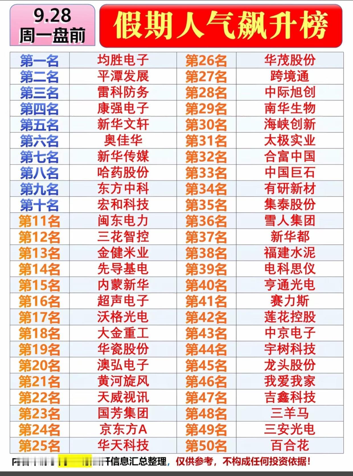 9.28周一盘前｜假期人气飙升榜TOP50出炉！资金提前瞄准这些方向
 
长假结