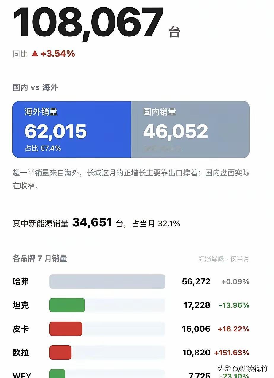 奇瑞外又一家海外销量超国内销量的车企！

长城10月卖了10万8000台车，其中