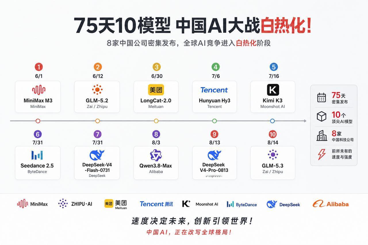 75天10模型AI大战的白热化竞争