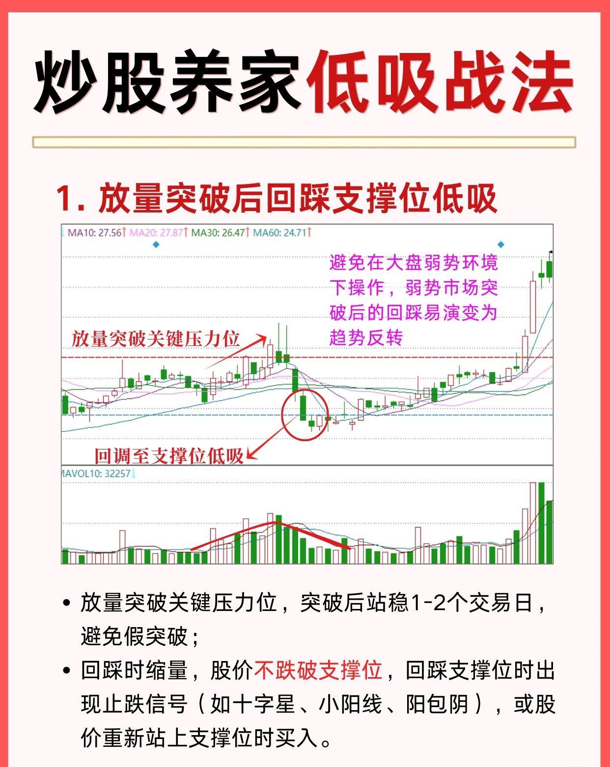 “炒股养家低吸战法”包含四种核心低吸策略，具体如下：

一是放量突破后回踩支撑位