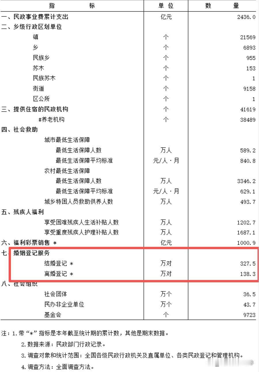 民政部：上半年结婚登记327.5万对，同比下降7.46%；离婚登记138.3万对