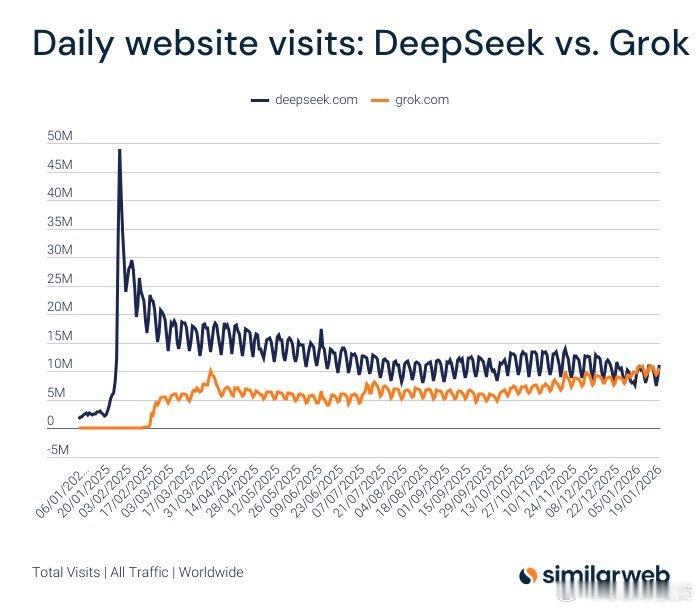 根据 Similarweb 的全球 AI 追踪器（截至 2026 年 1 月中旬