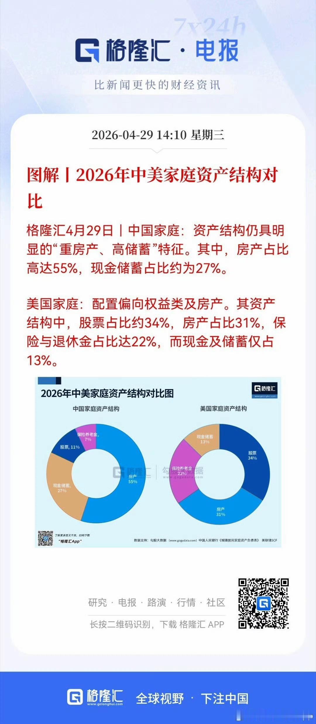 如图所示，中美家庭之间的资产配置差异，可以用截然不同来形容。中国家庭的资产，一半