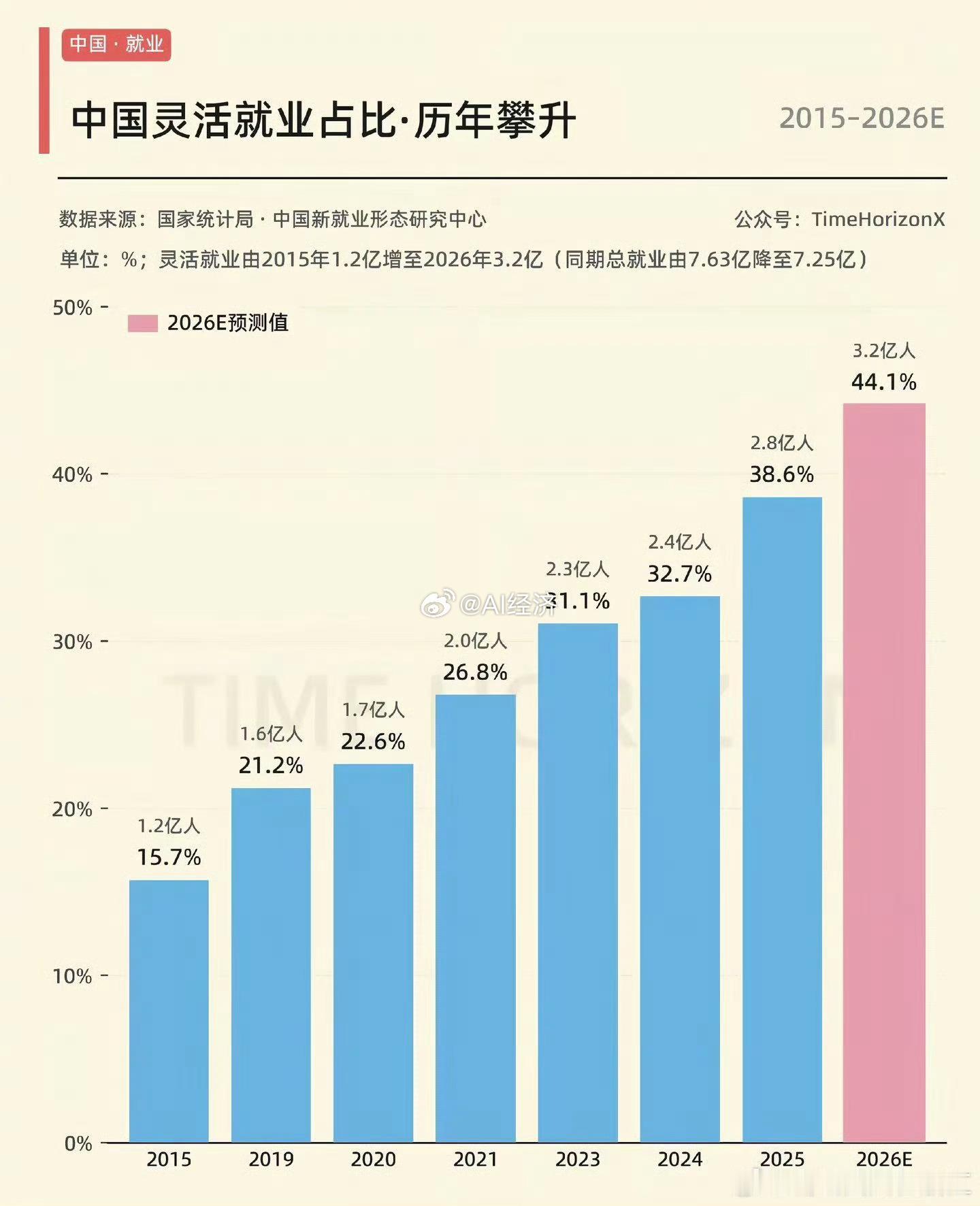 官媒：灵活就业不是失业也不是打零工。 核心论点： 1.灵活就业是自主选择2.灵活
