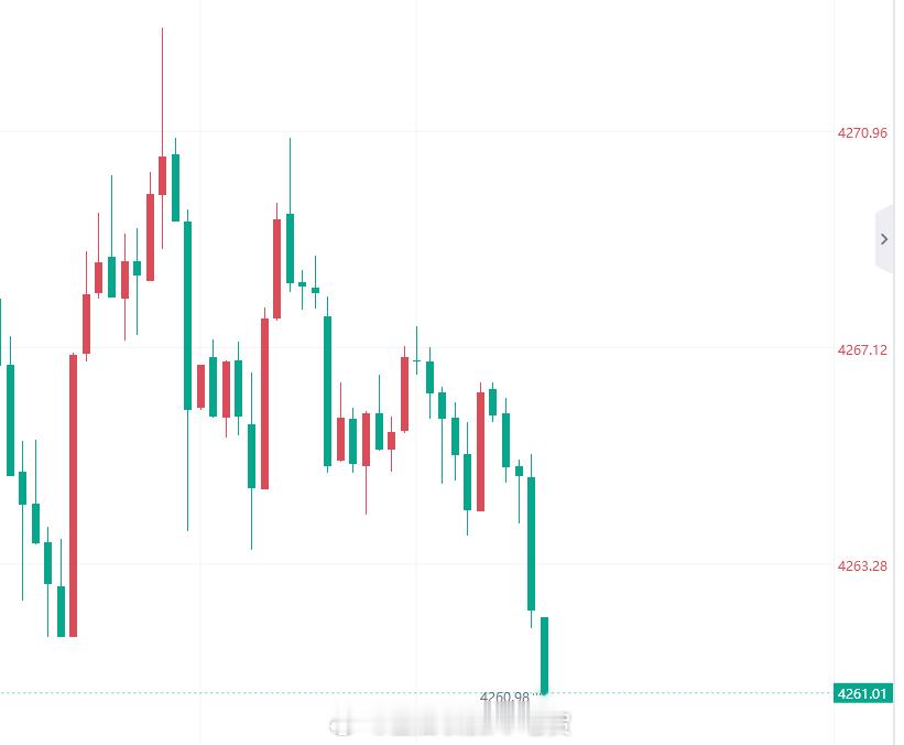 黄金金价 轮到我多了！黄金现价4261多，防守4255，看4300位置。 