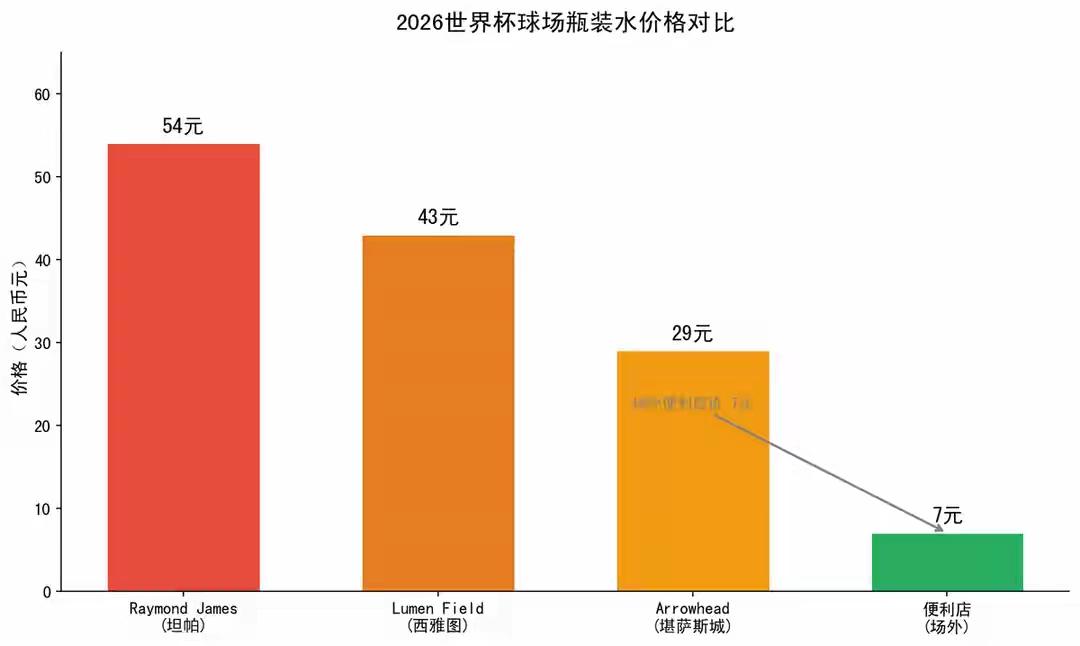 花54元买一瓶普通矿泉水，世界杯赛场这波操作，彻底撕开了封闭场景消费的潜规则。高