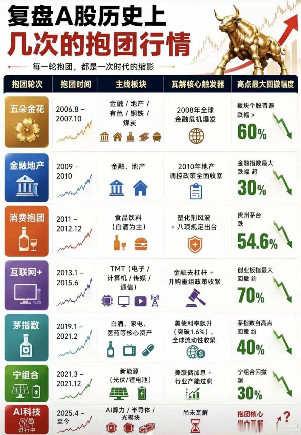 各位周末安好！这一轮市场行情依靠资金集中重仓科技赛道而起，如今行情落幕，根源便是