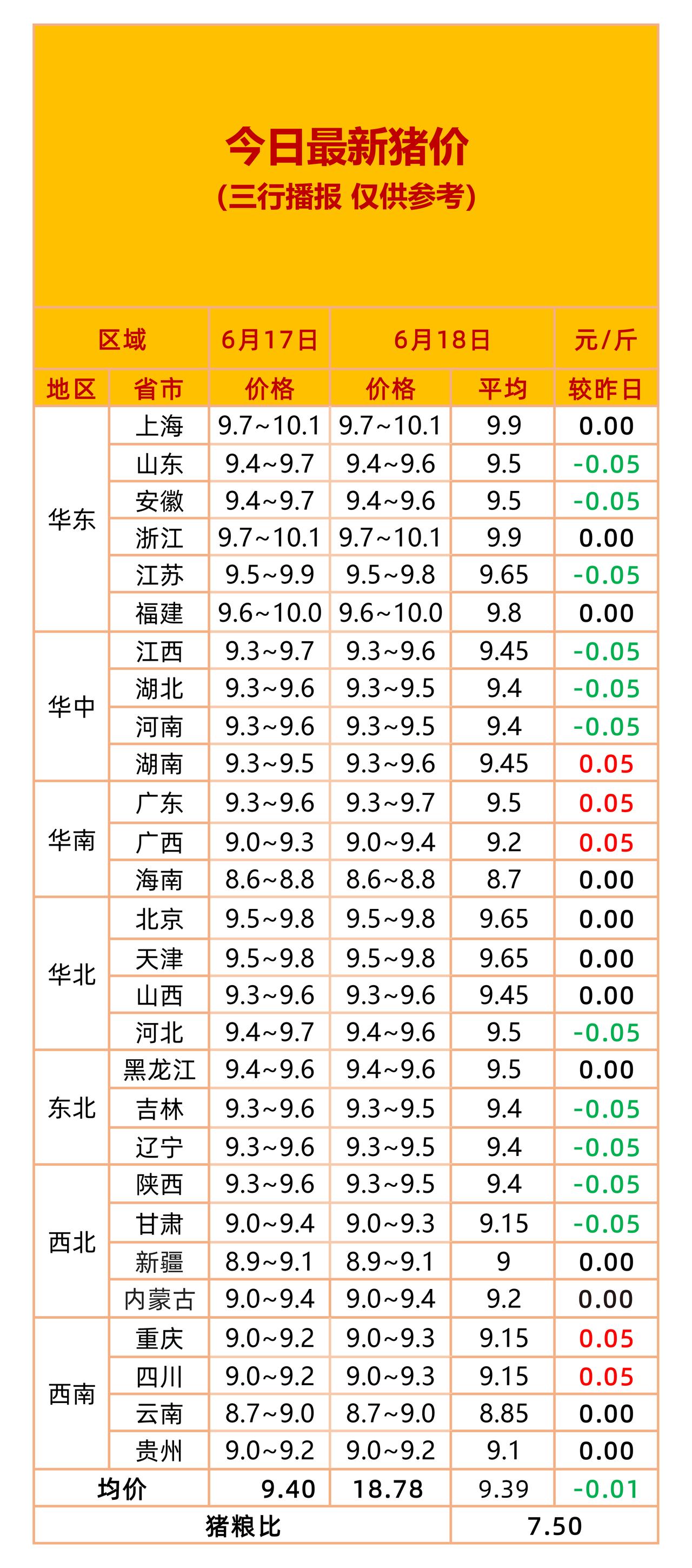 猪价有变！11地下跌回调!均价9.39元,猪粮比7.5！

6月18日，生猪出栏