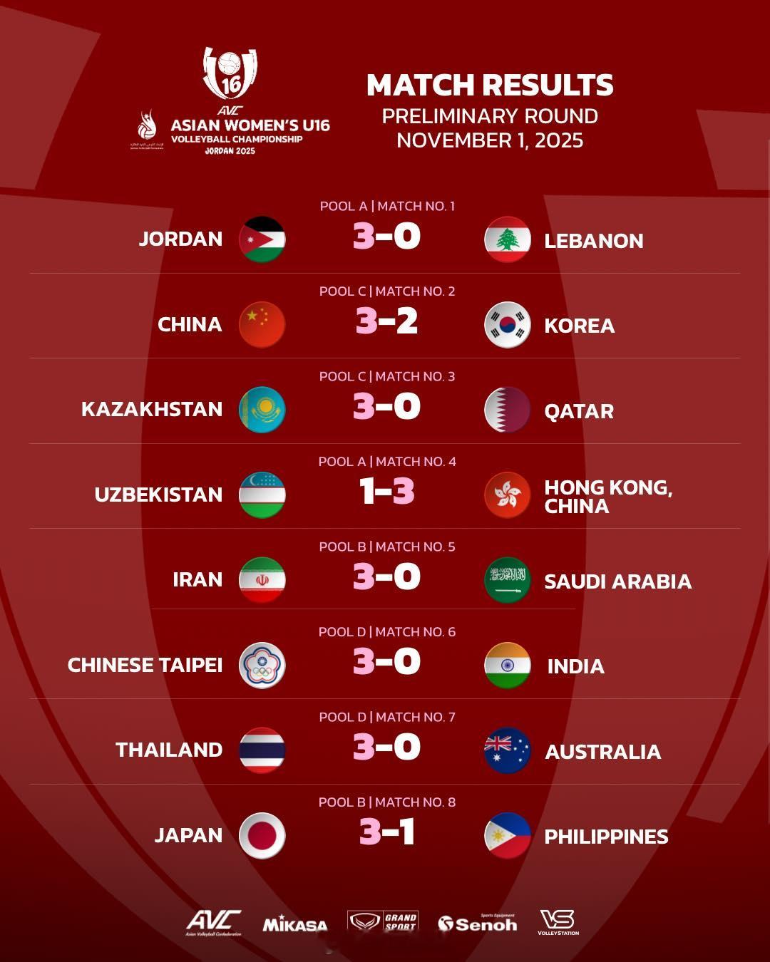 2025U16女排亚锦赛 11月1日小组赛第1轮比赛结果。 ​​​