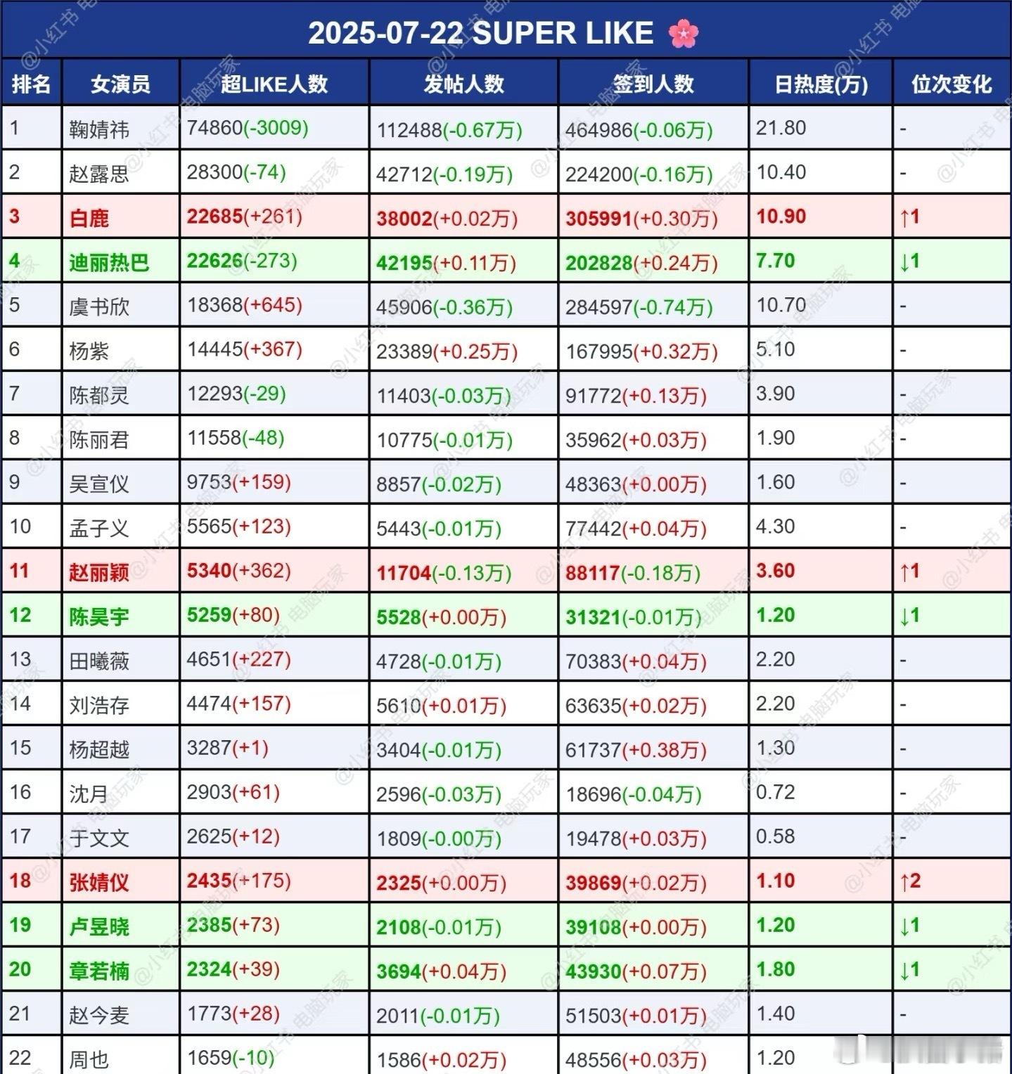 昨天女明星超话数据鞠婧祎赵露思白鹿迪丽热巴虞书欣 ​​​