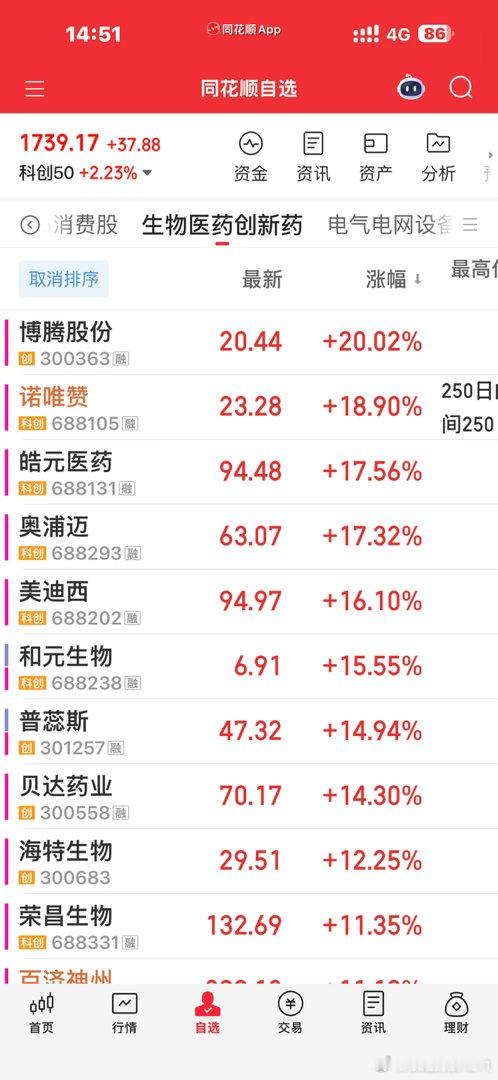 昨天的百济和荣昌今天全部大幅反包。港股创新药ETF新高，零上金叉形成，这一波就是