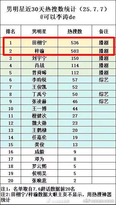 20个没一个听过难怪既没影坛也没乐坛只有自以为是的愚乐圈。[咖啡] ​​​