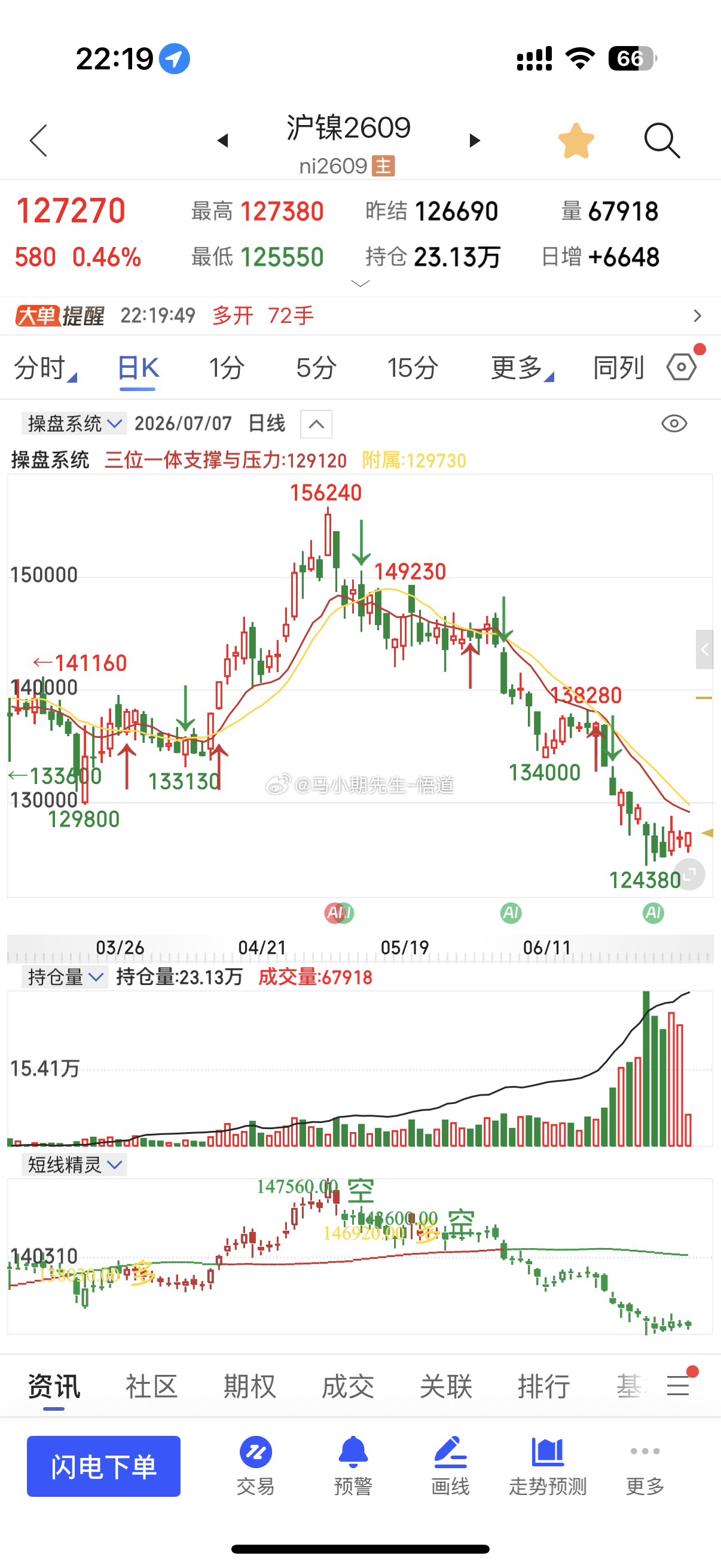 关于沪镍等待突破128700的阻力，现在127200若充分反弹是奔着三位一体日量