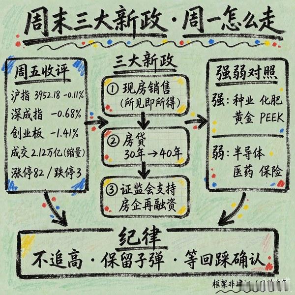 【周末复盘｜三大新政落地，周一怎么走】周末消息不少，最重磅的是地产链三连击。先记