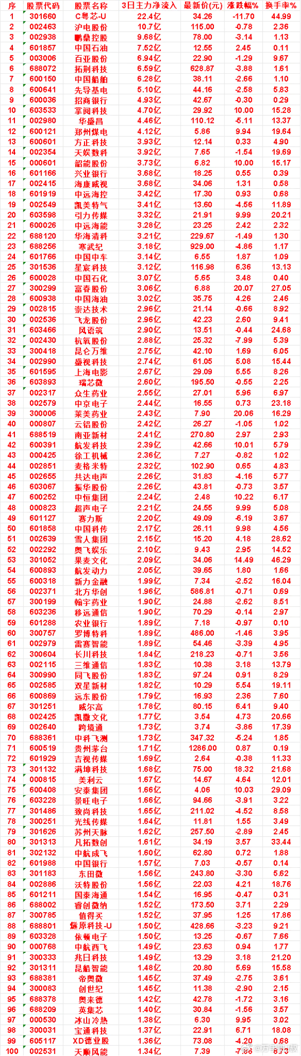 10月15日，前3天主力买入的名单一览！C粤芯-U：3日净流入 22.4亿，涨跌