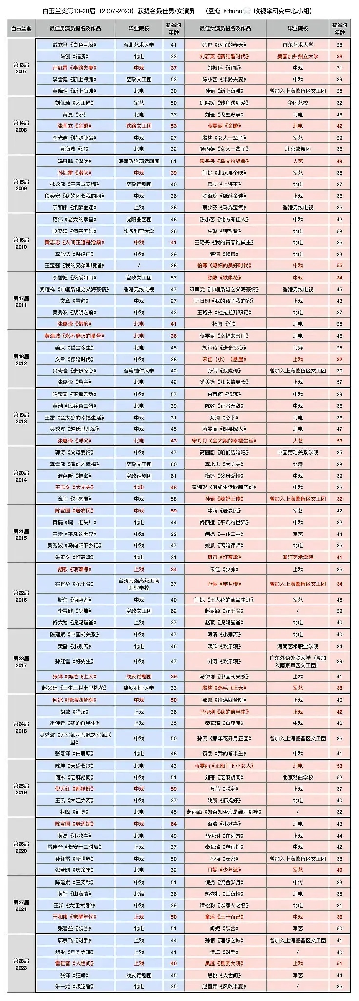 2007年到2023年白玉兰视帝视后提名，30岁左右提名白玉兰视帝的只有李光洁黄